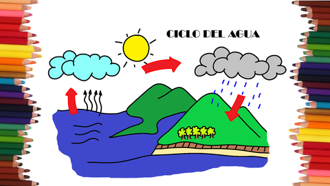 COMO DIBUJAR EL CICLO DEL AGUA